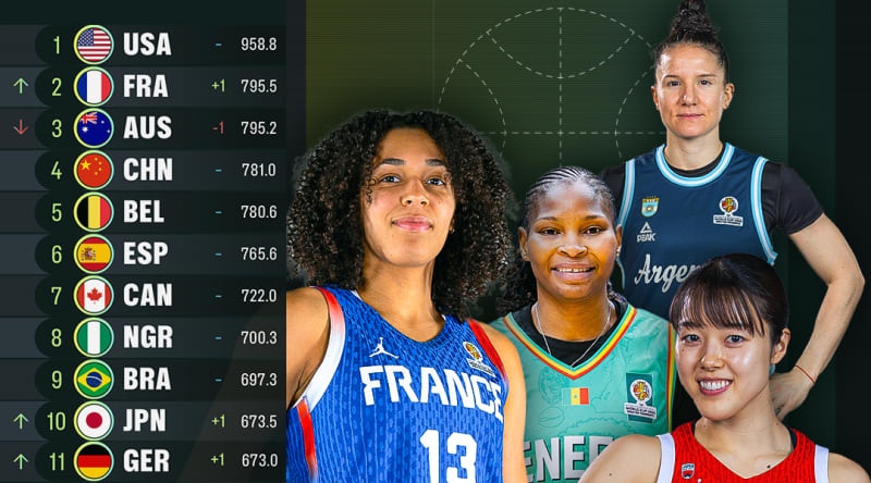 France climb to second, Japan return to Top 10 in FIBA World Ranking
