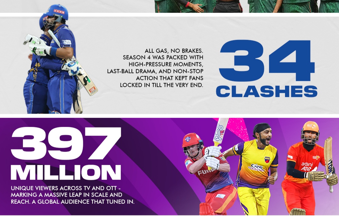 DP World ILT20 Season 4 makes massive broadcast gains