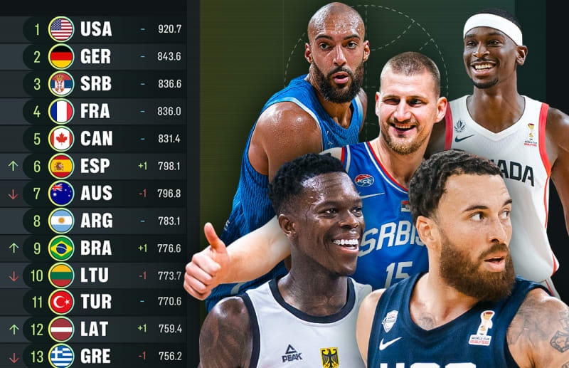 Serbia, France and Canada locked in a tight race in latest FIBA Ranking