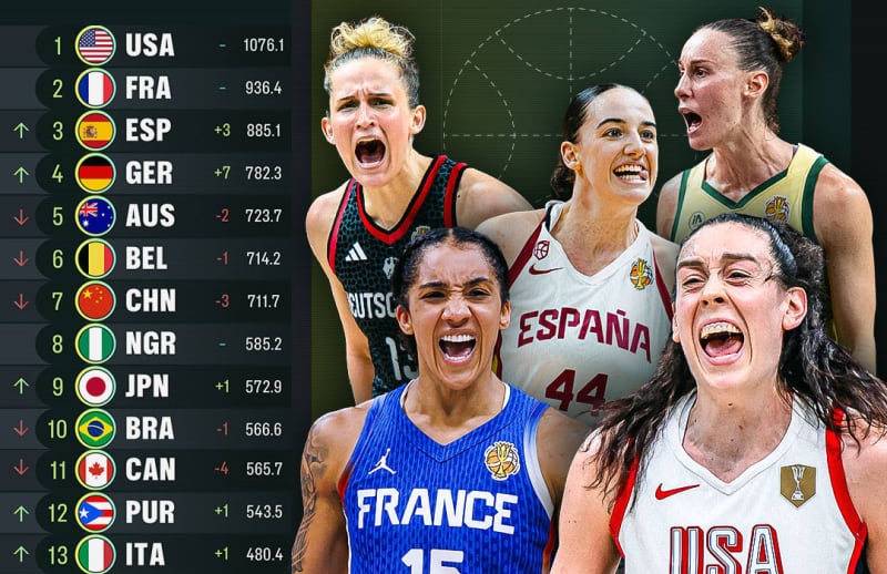 Spain and Germany enter the Top 5 in latest FIBA World Ranking Women