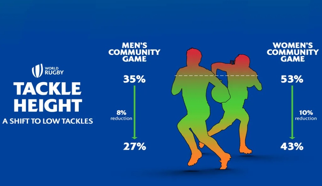 World Rugby Executive Board recommends that a lower tackle height be written into community game law