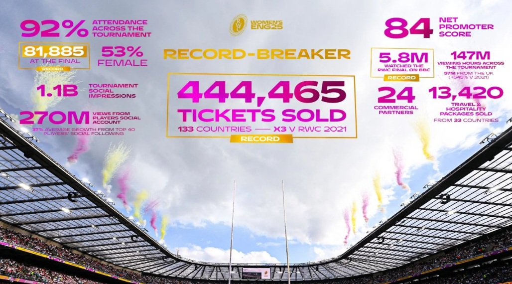 Women’s Rugby World Cup 2025 leaves powerful legacy as reports highlight positive impact on England and the global game