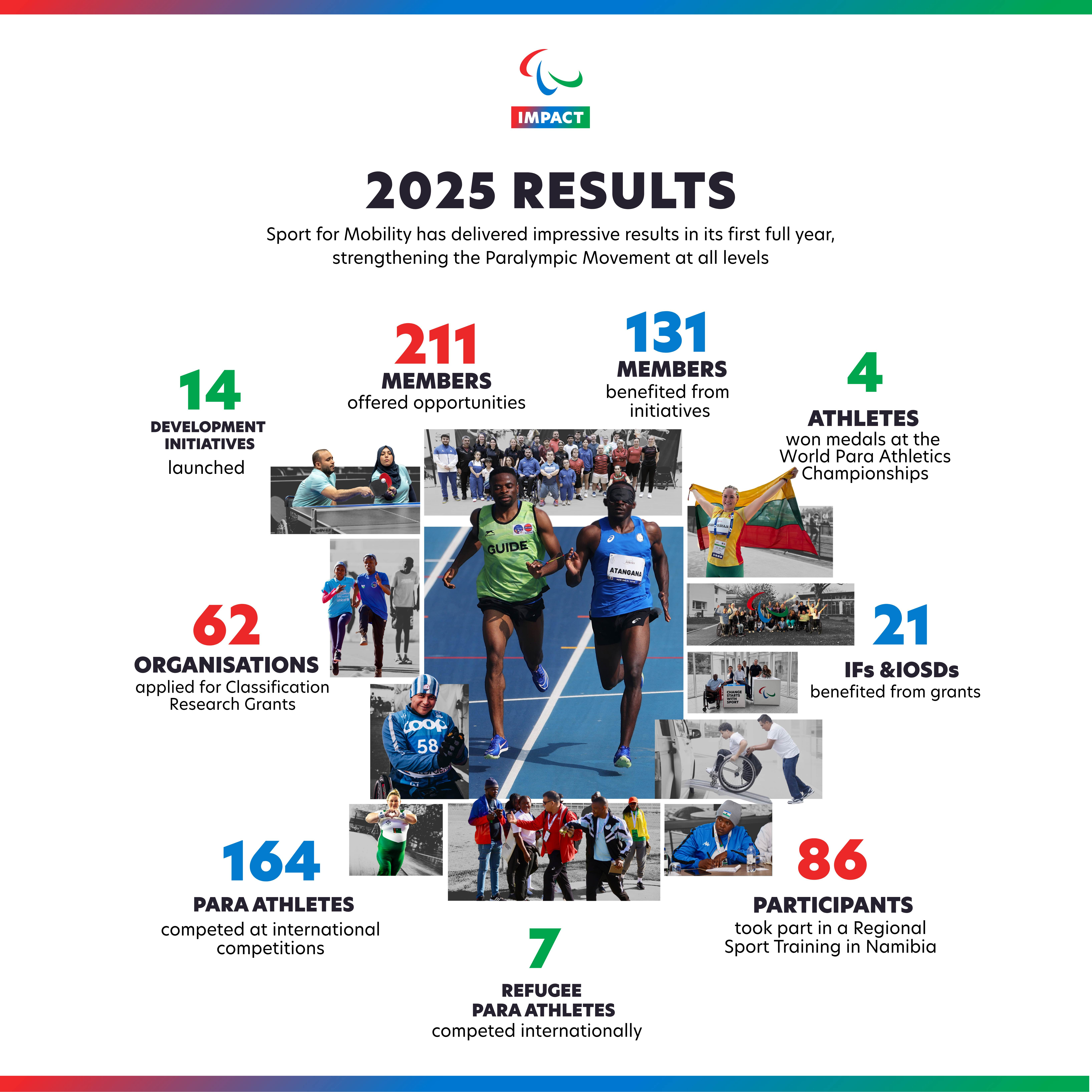 First year of Sport for Mobility makes a tremendous difference