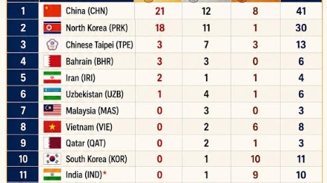 China finished on the top of the podium while India is on 11th place after the successfully completion of Asian Senior Weightlifting Championships 2026