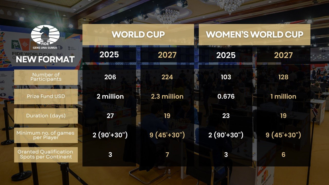 FIDE Council approves new format for 2027 World Cup and Women’s World Cup