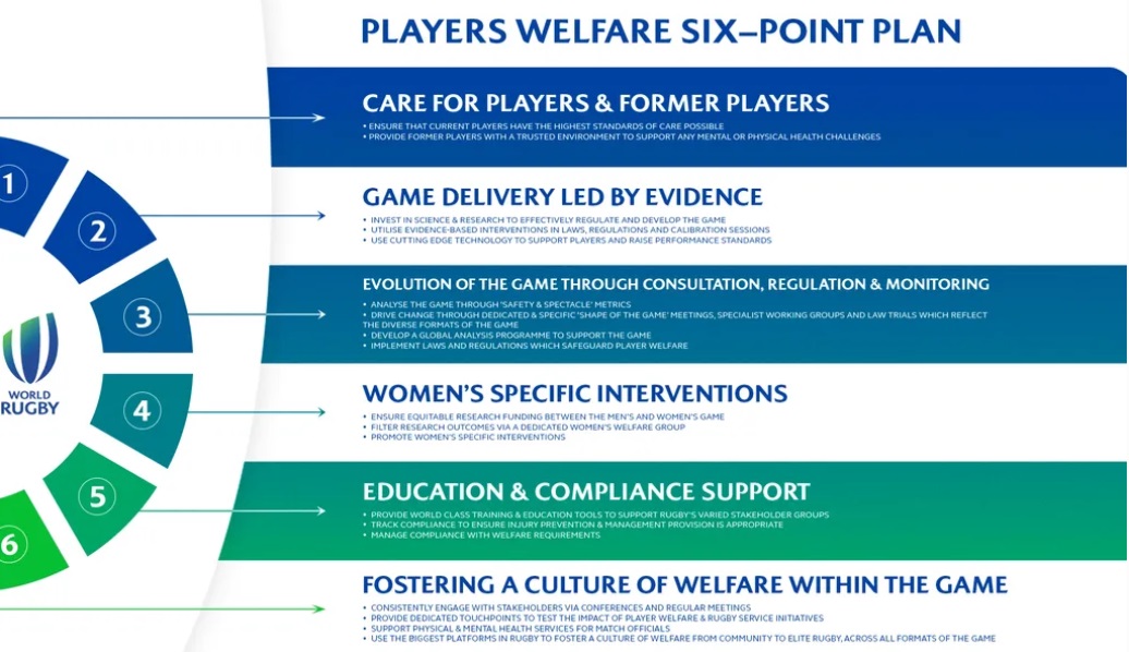 World Rugby evolves Six-Point Plan on Player Welfare